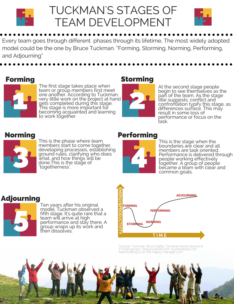 Tuckman’s Stages Of Team Development – People & Purpose